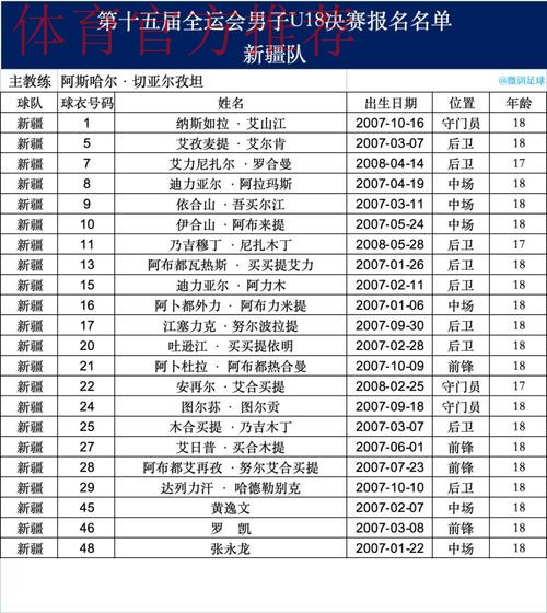 十五运男足U18资格赛开战,23支球队竞逐决赛席位 十五运男足U18资格赛开战,23支球队竞逐决赛席位